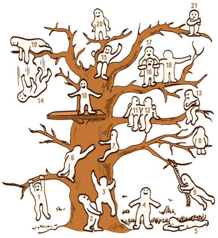 Перед вами рисунок дерева с человечками расположенных в разных позах и разной высоте. Найдите такого человечка, который вызывает стойкие ассоциации с собой любимым на данный момент.